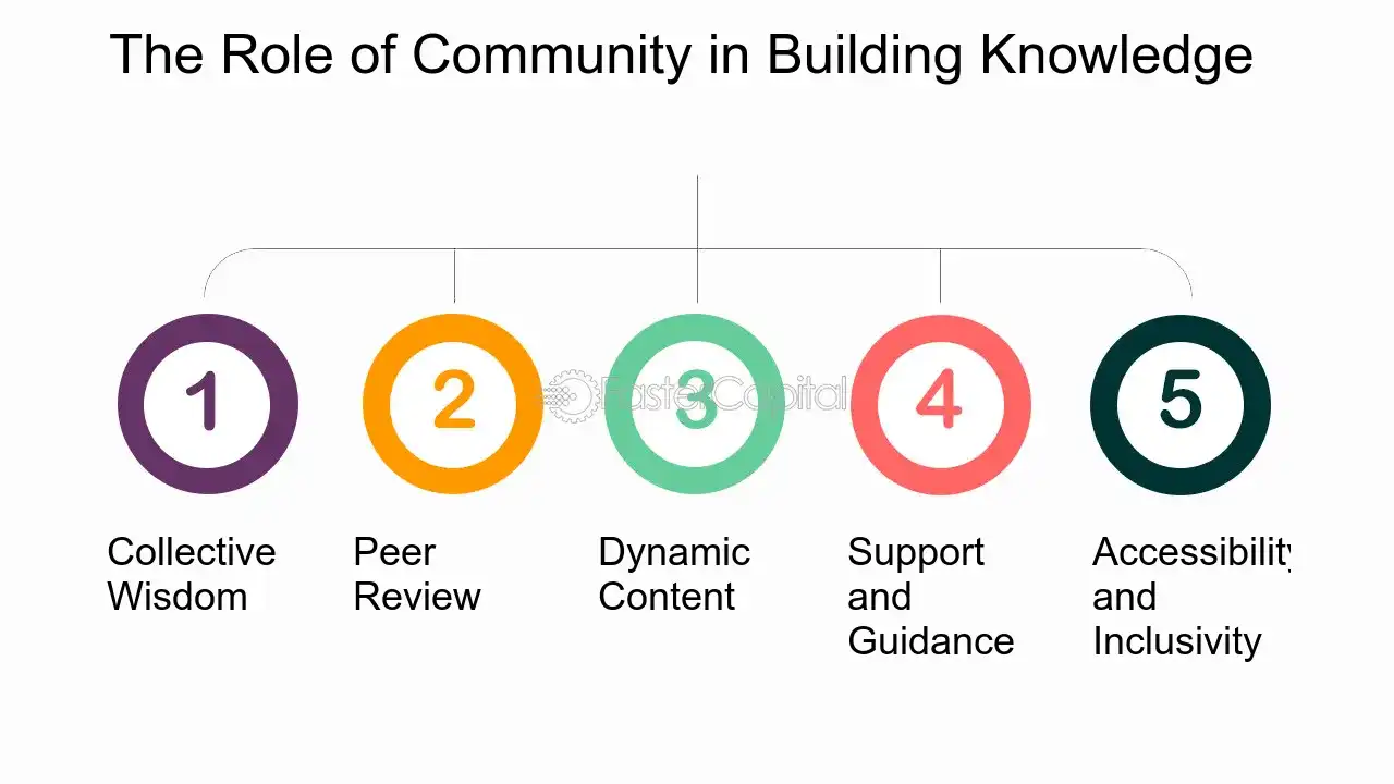 The Role of Community in Building Knowledge - User generated content: User Guides: Navigating Complexities with User Guides